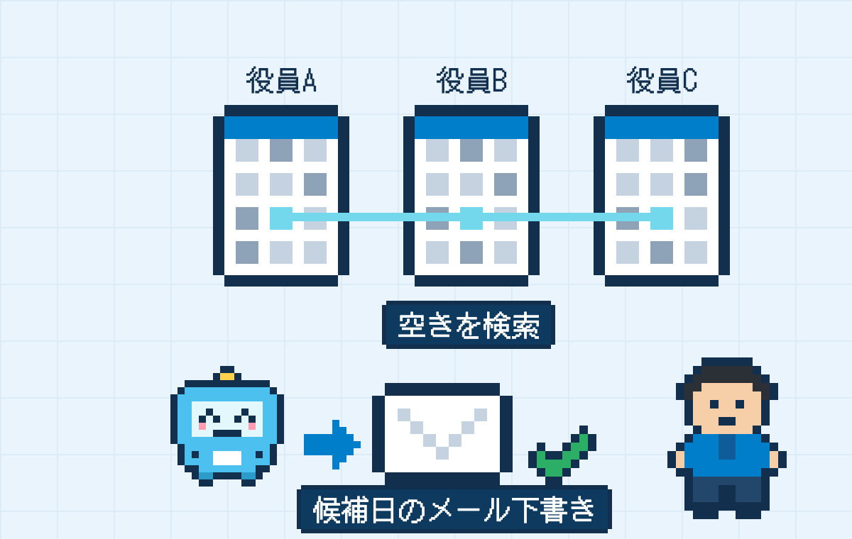 AI が3人の空きを見つけ、候補日のメールの下書きを出すドット絵