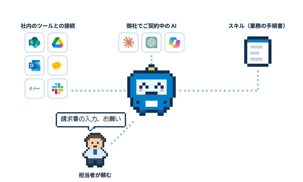 御社の Claude・ChatGPT・Copilot に、社内ツールとの接続とスキル(手順書)を足し、担当者が頼む図