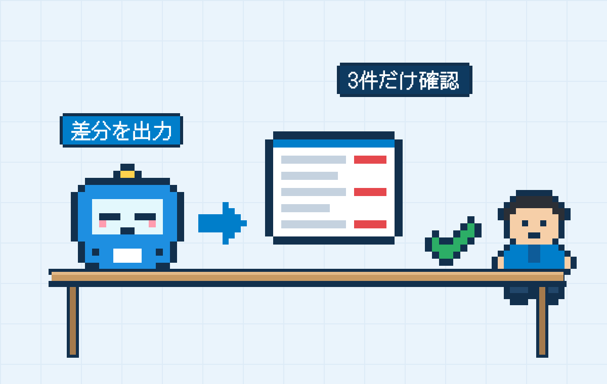 AI が差分3件の一覧を出し、担当者が確認するドット絵