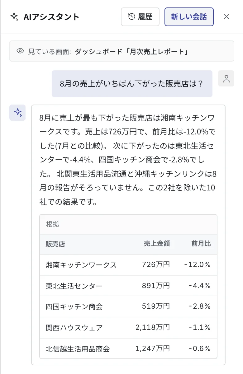 AIアシスタントに「8月の売上がいちばん下がった販売店は？」と聞いた画面。回答の文と、販売店・売上金額・前月比の根拠の表
