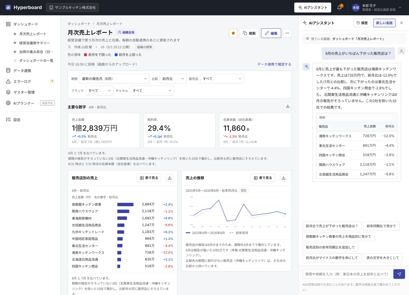 Hyperboardの月次売上レポートの画面と、右のAIアシスタントに「8月の売上がいちばん下がった販売店は？」と聞いた回答