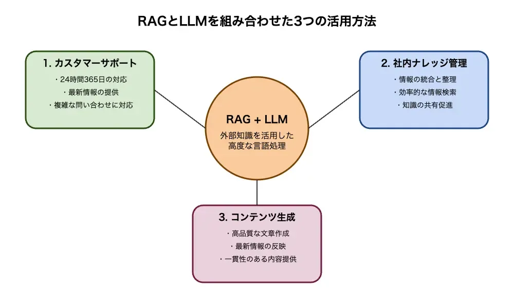 RAGとLLMを組み合わせた3つの活用方法を示す図。中央上寄りに「RAG + LLM」と書かれた円があり、その周りに3つの方法（1.カスタマーサポート、2.社内ナレッジ管理、3.コンテンツ生成）が配置されています。各方法は矩形の枠内に記述され、その特徴と利点が箇条書きで示されています。中心の円と各方法を表す矩形は線で結ばれています。
