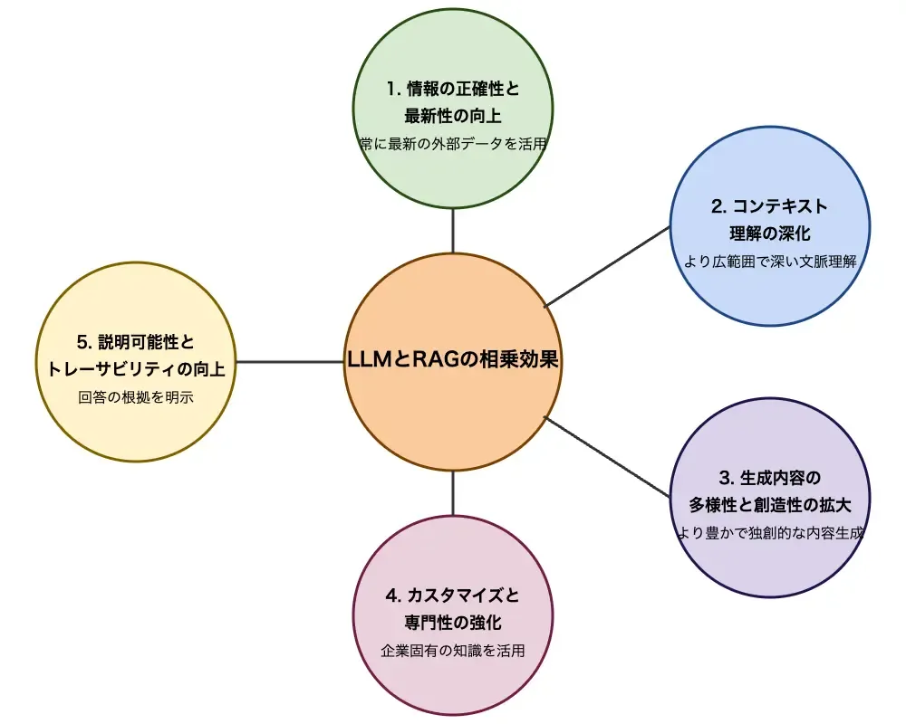 LLMとRAGの5つの相乗効果を示す図。中央に「LLMとRAGの相乗効果」と書かれた大きな円があり、その周りに5つの効果（1.情報の正確性と最新性の向上、2.コンテキスト理解の深化、3.生成内容の多様性と創造性の拡大、4.カスタマイズと専門性の強化、5.説明可能性とトレーサビリティの向上）が配置されています。各効果は円の中に収まるように記述され、簡単な説明文を伴っています。中心の円と各効果を表す円は線で結ばれています。
