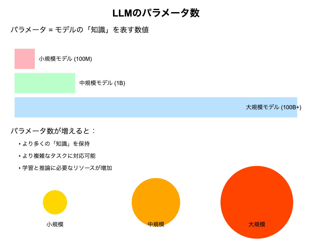 LLMのパラメータ数の図解