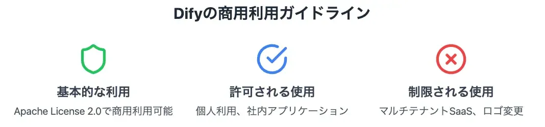 Difyの商用利用ガイドラインを示すインフォグラフィック。基本的な利用（Apache License 2.0で商用利用可能）、許可される使用（個人利用、社内アプリケーション）、制限される使用（マルチテナントSaaS、ロゴ変更）の3つの主要ポイントを図解