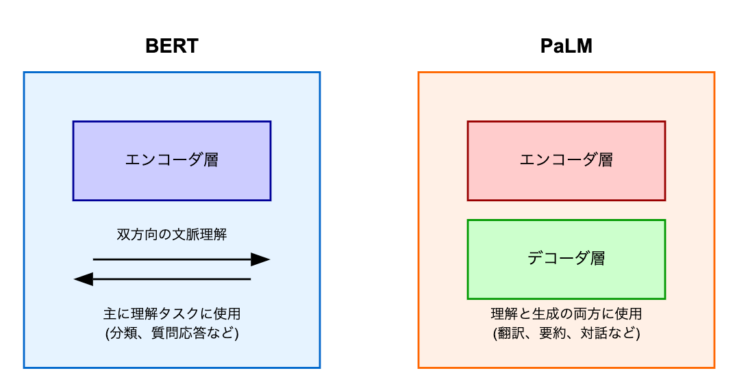 エンコーダで入力を理解し、デコーダで新しいテキストを生成する仕組み