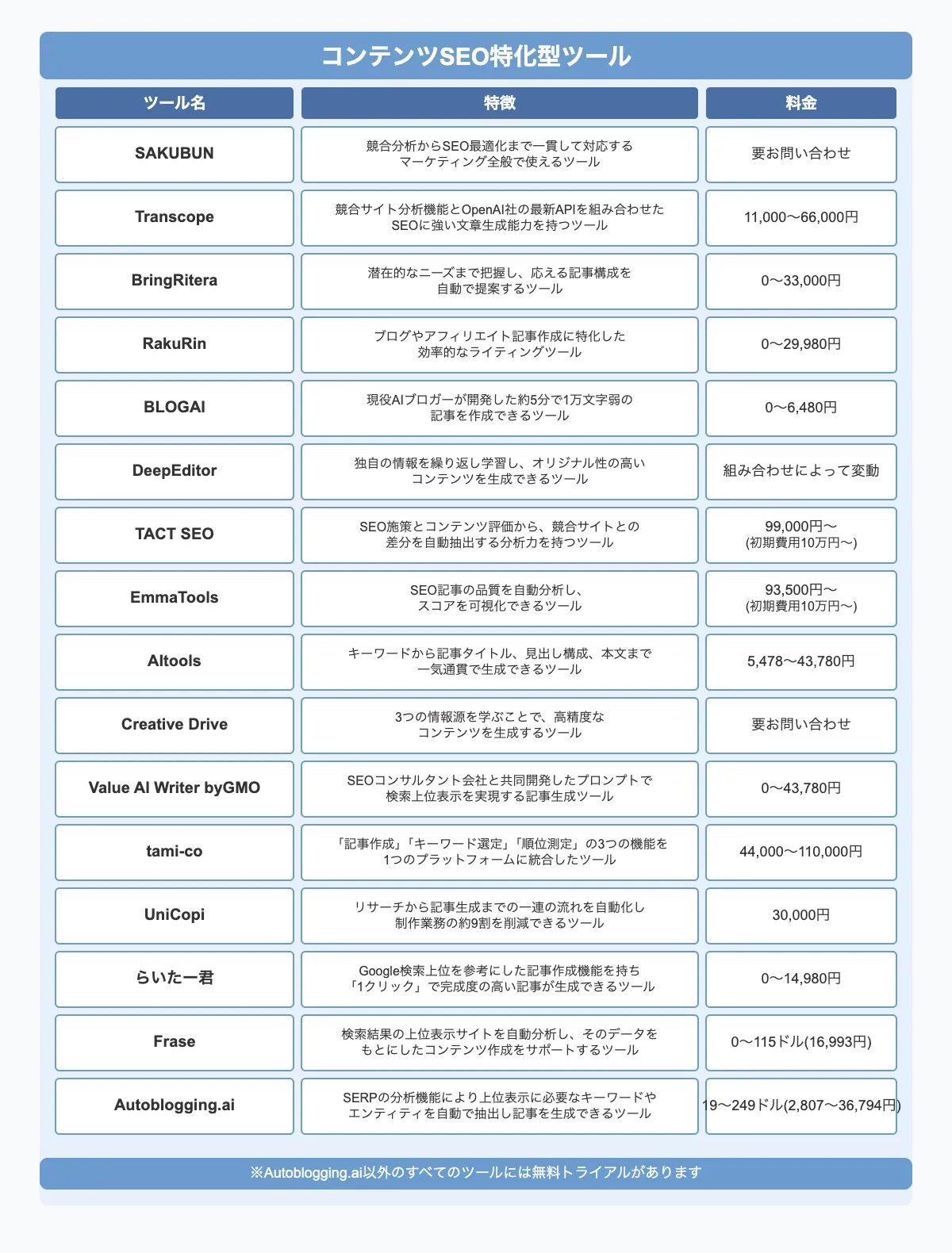 【厳選】コンテンツSEO特化型のおすすめAIライティングツール15選