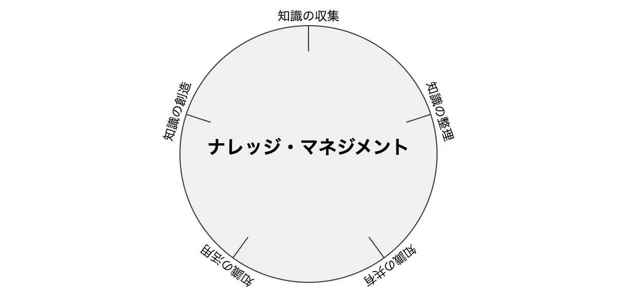 ナレッジ・マネジメントを中心とした円形図。周囲に知識の収集、整理、共有、活用、創造の5つの要素が配置されている。