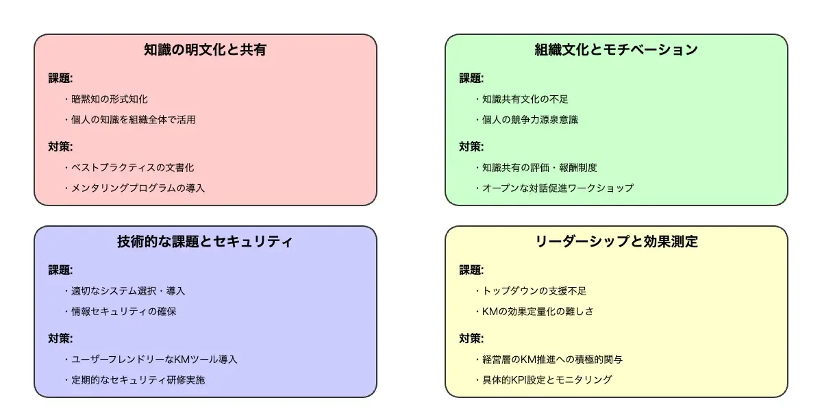 ナレッジ・マネジメントにおける4つの主要課題（知識の明文化と共有、組織文化とモチベーション、技術的な課題とセキュリティ、リーダーシップと効果測定）を示す図。各課題について、具体的な問題点と対策が箇条書きで記載されている。