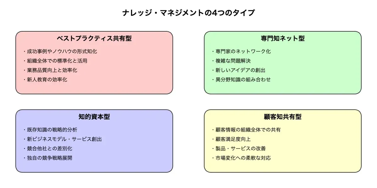 ナレッジ・マネジメントの4つのタイプ（ベストプラクティス共有型、専門知ネット型、知的資本型、顧客知共有型）を示す図。各タイプの主要特徴と目的が箇条書きで記載されている。