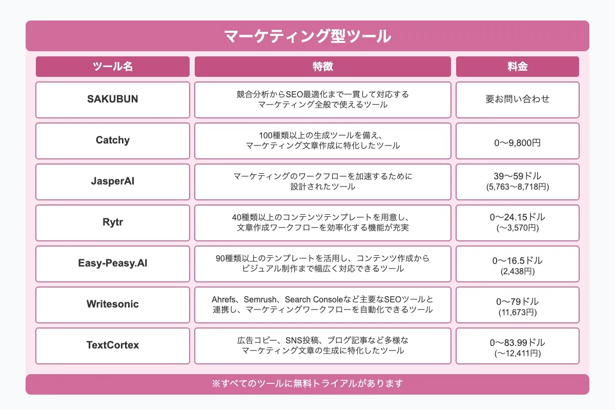 マーケティング型のおすすめAIライティングツール7選
