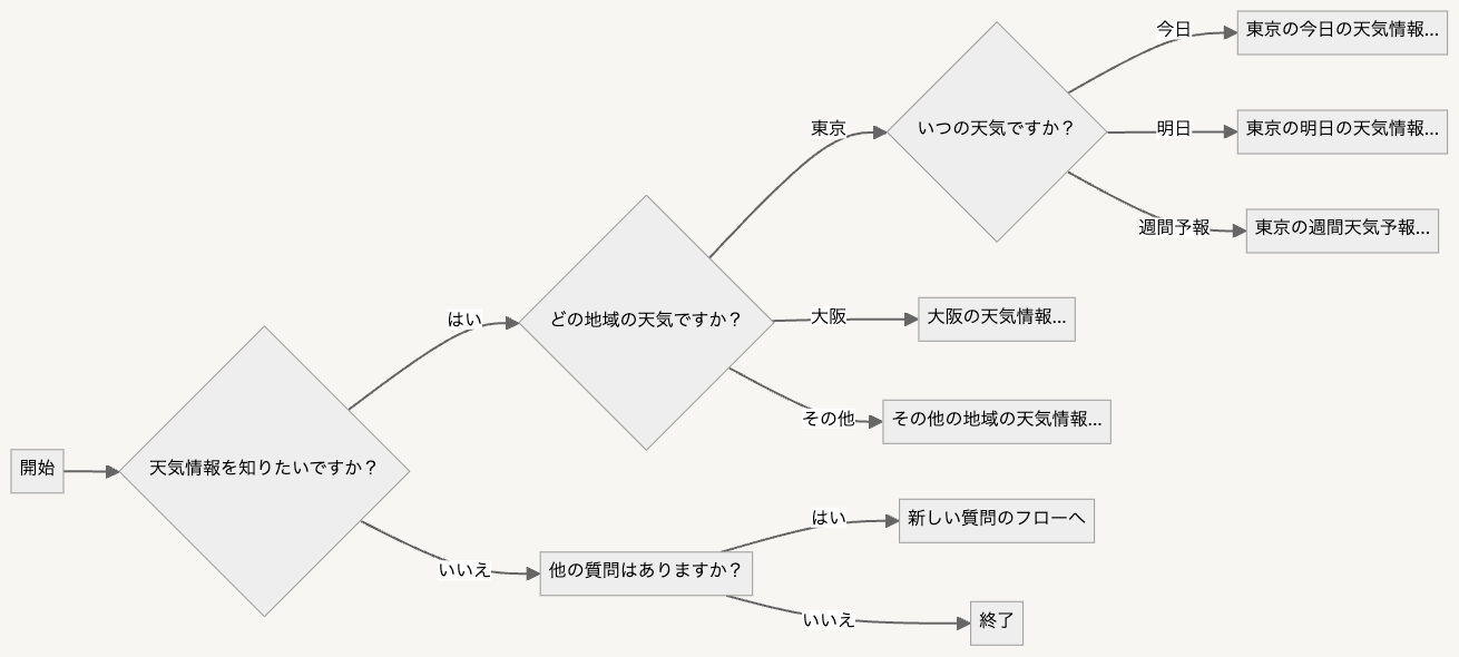 「お問い合わせの種類を選択してください」という質問から始まり、ユーザーの選択に応じて次の質問や情報を提示するといったイメージ図。