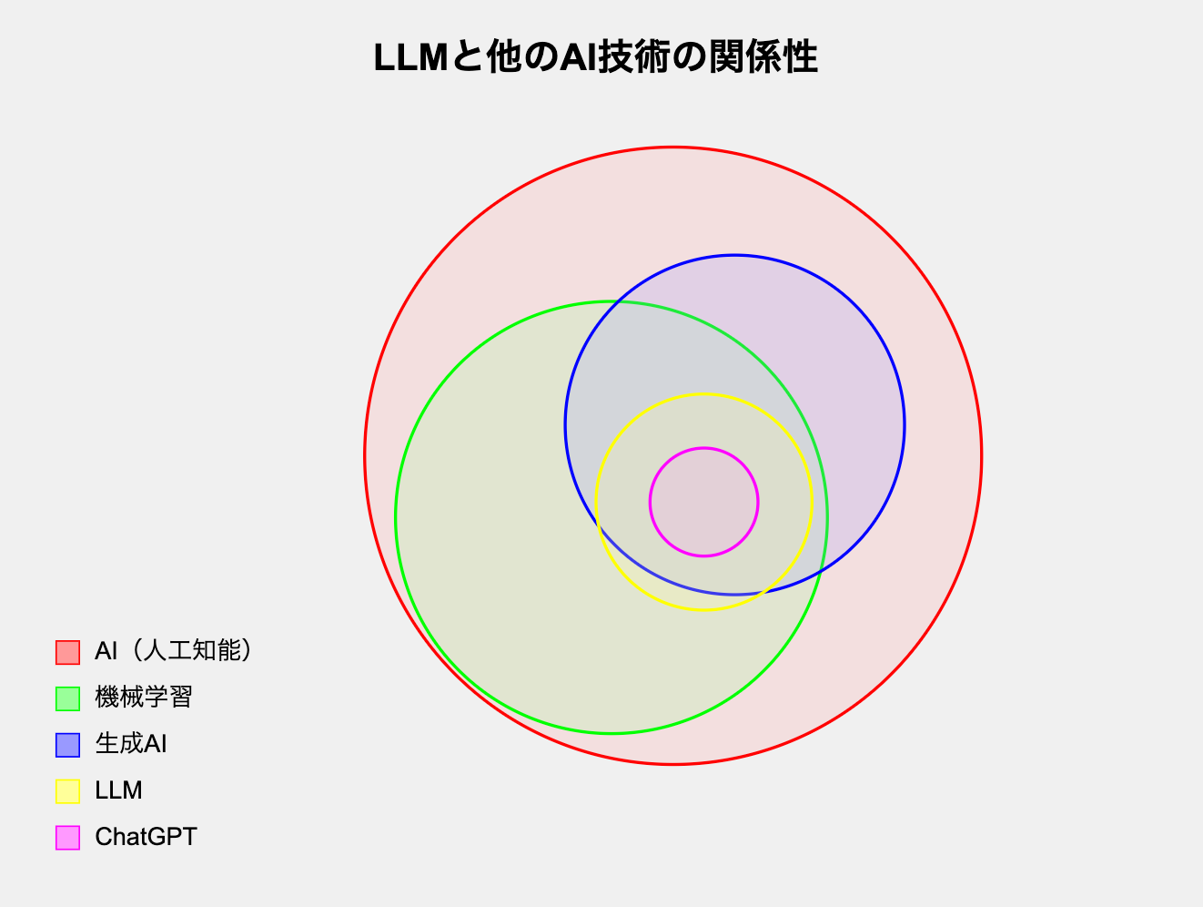 AIが最も広い概念で、その中に機械学習や生成AI、LLMなどの特化した技術であるベン図