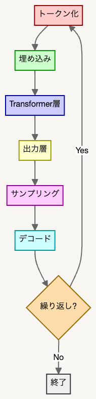 【図解】LLMの仕組み