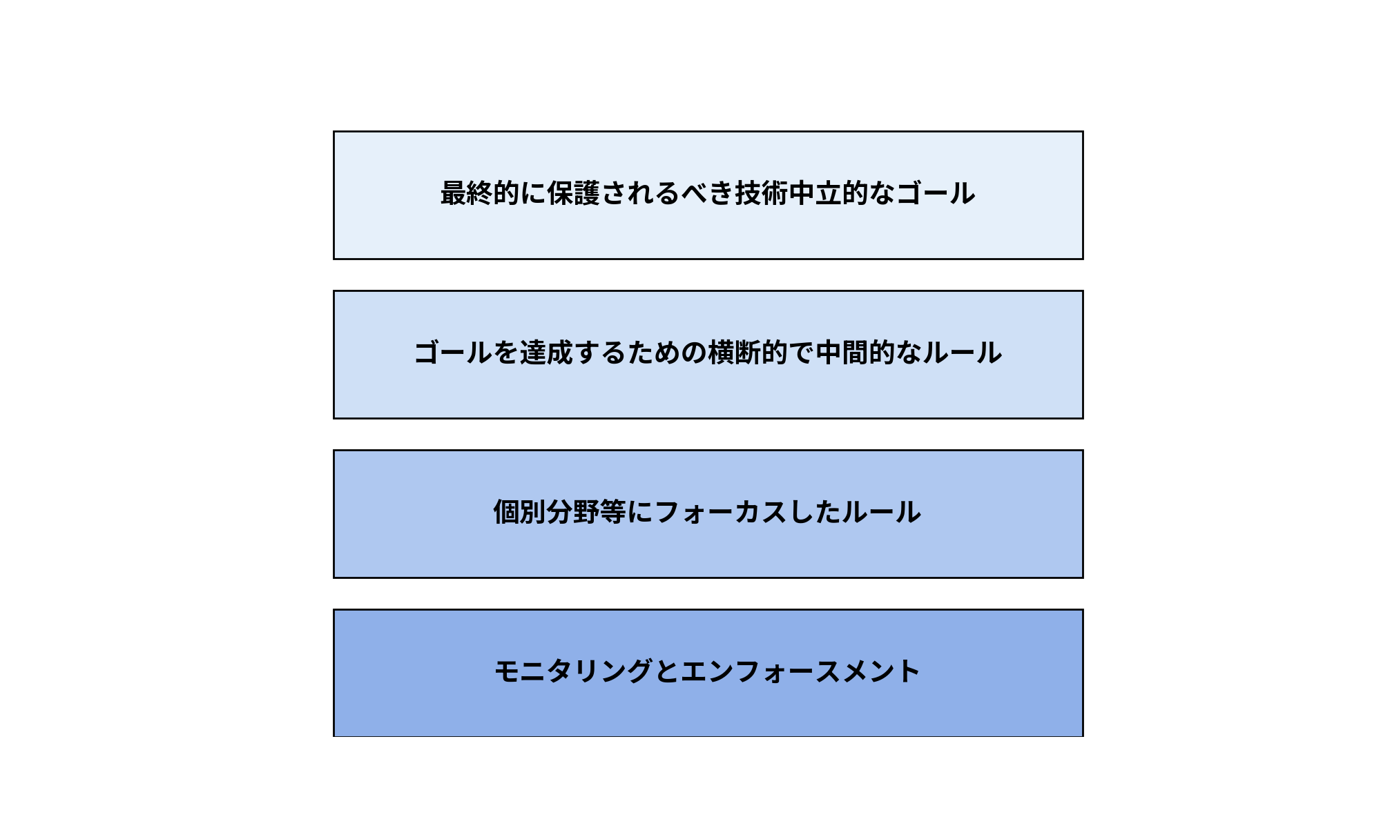 経済産業省:AIガバナンスを構成する4つの要素