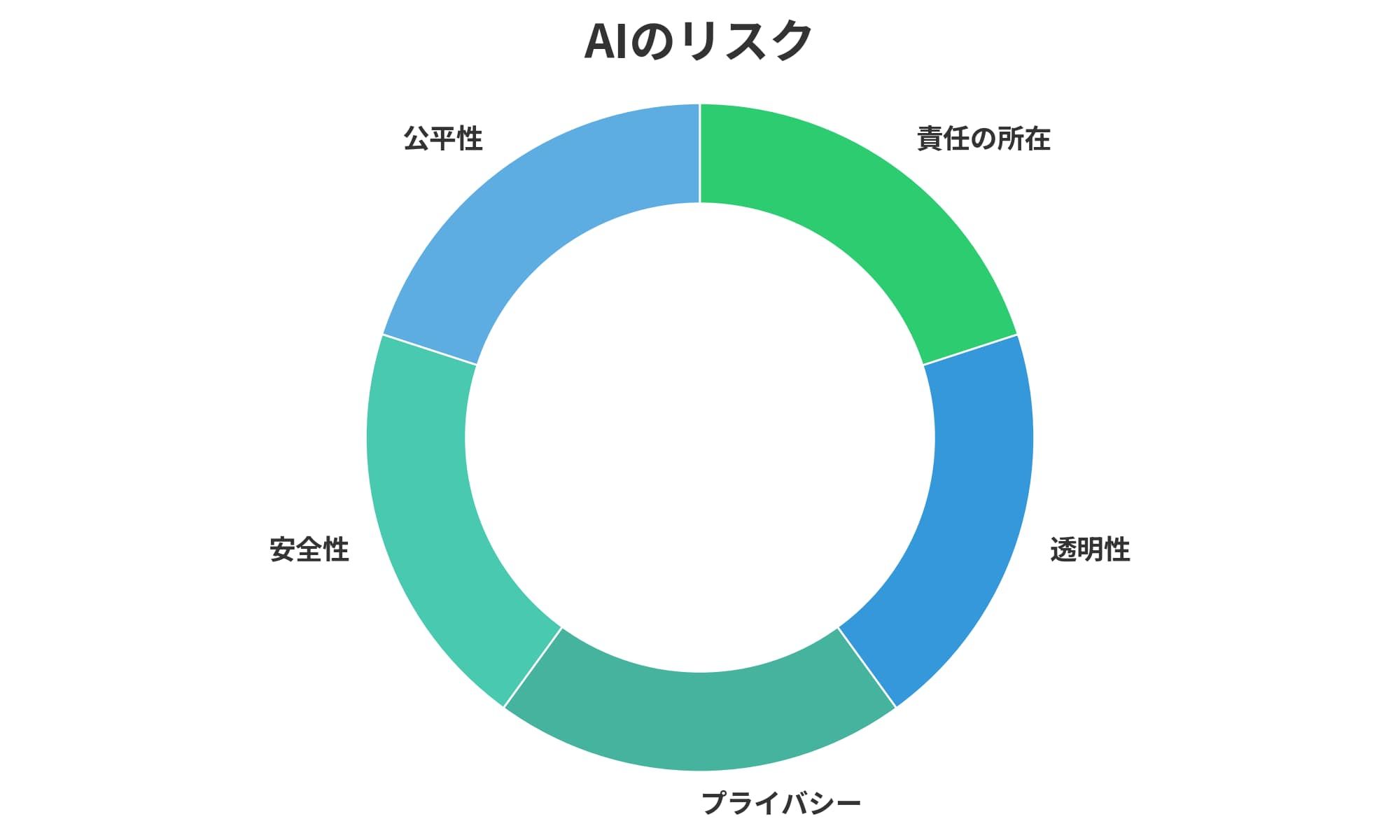 AIシステムの透明性、説明可能性、公平性、セキュリティ、プライバシー保護などの要素