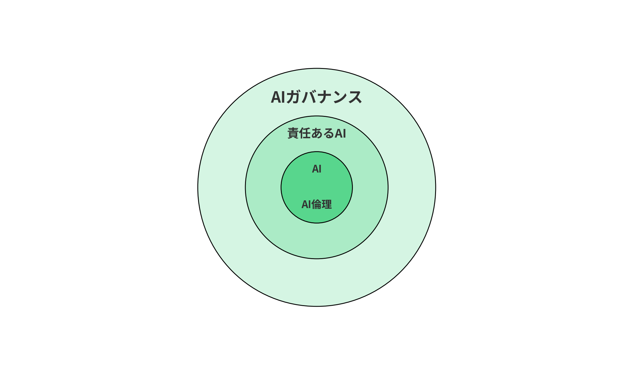 AI倫理は、責任あるAIの構築の基盤となり、それらを包括的に管理する枠組みとしてAIガバナンスが位置づけ