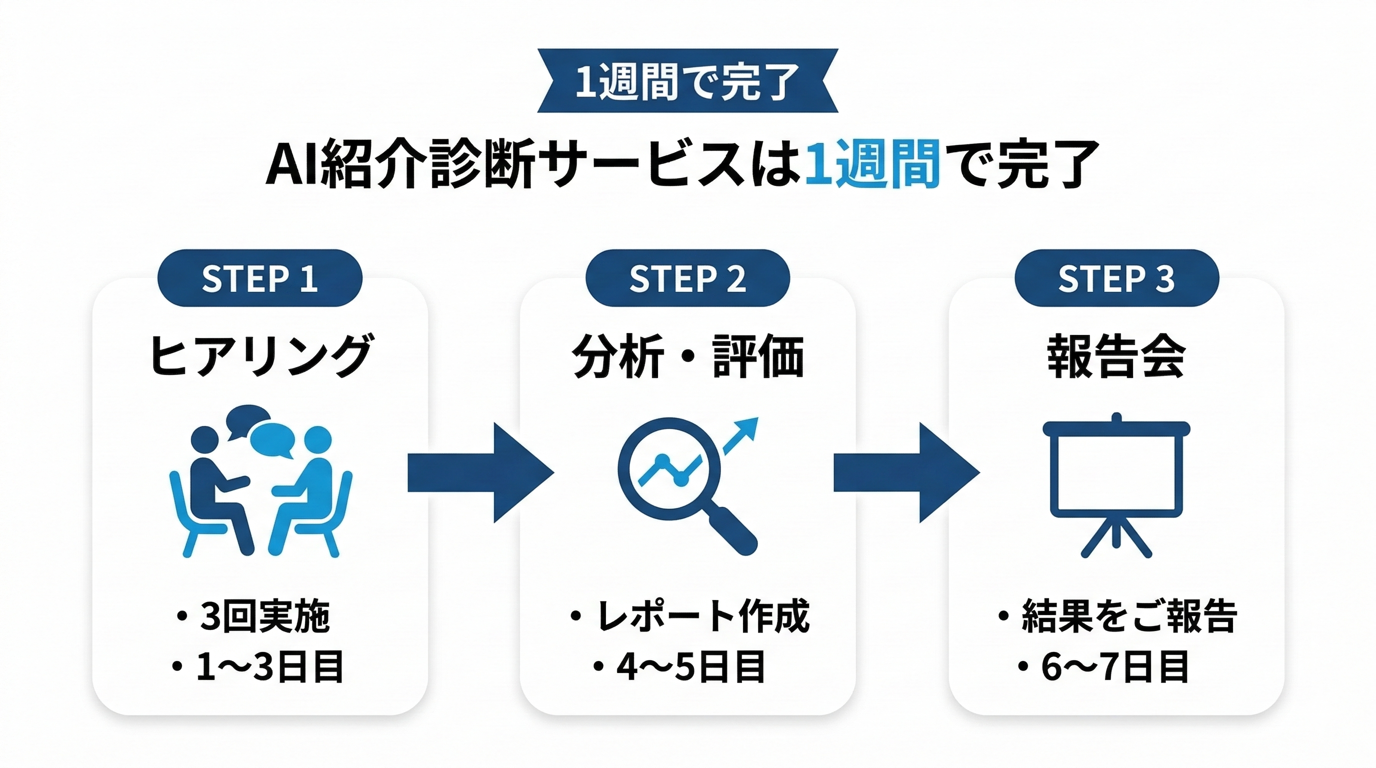 AI自動化ポテンシャル診断