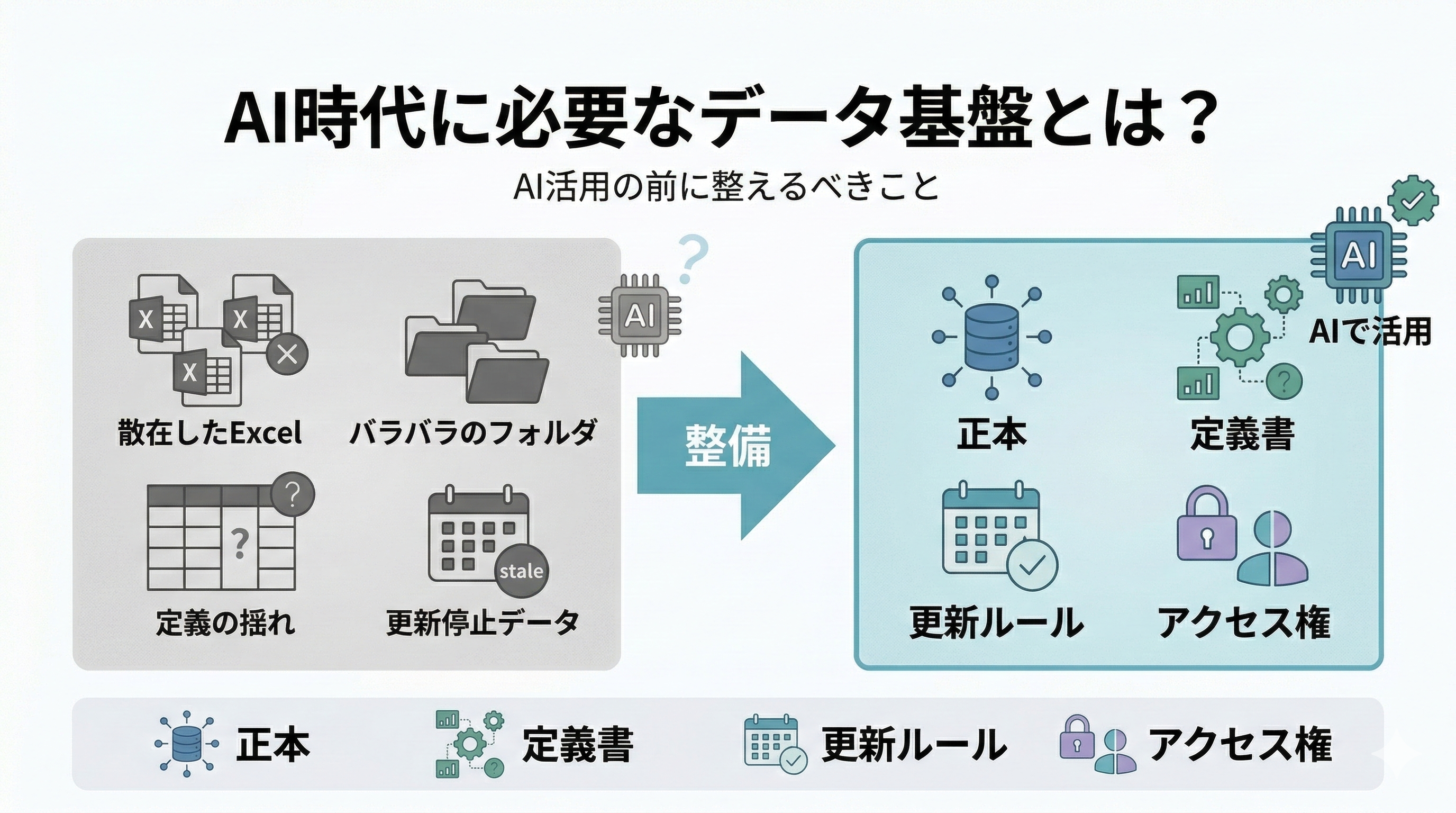 AI時代に必要なデータ基盤とは？整理しないとAIは使えない