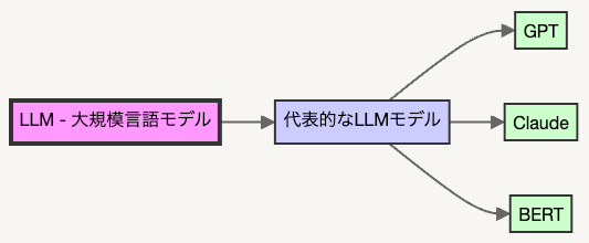 LLMの図解
