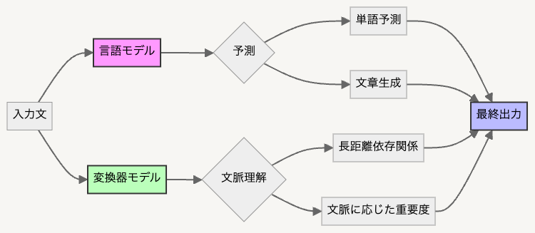 エンコーダとデコーダという2つの主要部分で構成イメージ