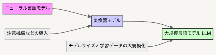 自然言語処理を基盤として作られたニューラル言語モデルの大規模化イメージ