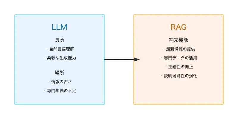 LLMとRAGの関係を視覚的に表現しています。左側にLLMの長所と短所、右側にRAGによる補完機能を示しています。矢印はLLMからRAGへの情報の流れを表現し、RAGがLLMの短所を補完する様子を示しています。