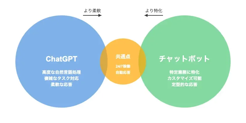 ChatGPTとチャットボットの特徴を示すベン図。ChatGPTは高度な自然言語処理、複雑なタスク対応、柔軟な応答が特徴。チャットボットは特定業務に特化、カスタマイズ可能、定型的な応答が特徴。共通点として24/7稼働と自動応答がある。ChatGPTはより柔軟で、チャットボットはより特化している。