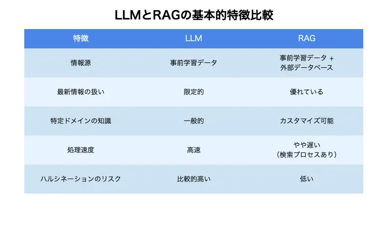 この図は、LLMとRAGの基本的な特徴を比較した表形式のチャートです。以下の特徴を比較しています：  情報源 最新情報の扱い 特定ドメインの知識 処理速度 ハルシネーションのリスク