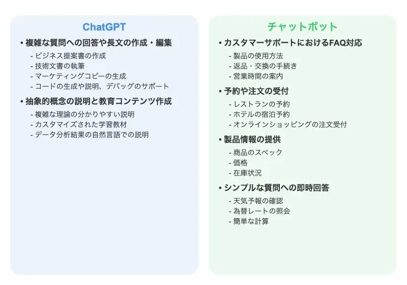 ChatGPTとチャットボットの適用領域の比較表。ChatGPTは複雑な質問への回答や長文の作成・編集、抽象的概念の説明と教育コンテンツ作成に適している。チャットボットはカスタマーサポートのFAQ対応、予約や注文の受付、製品情報の提供、シンプルな質問への即時回答に適している。