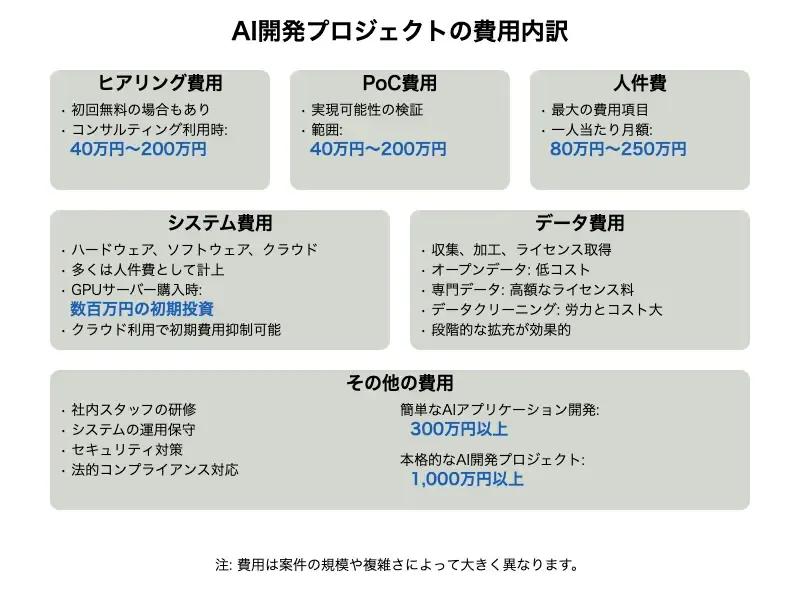AI開発プロジェクトの費用内訳をまとめた画像