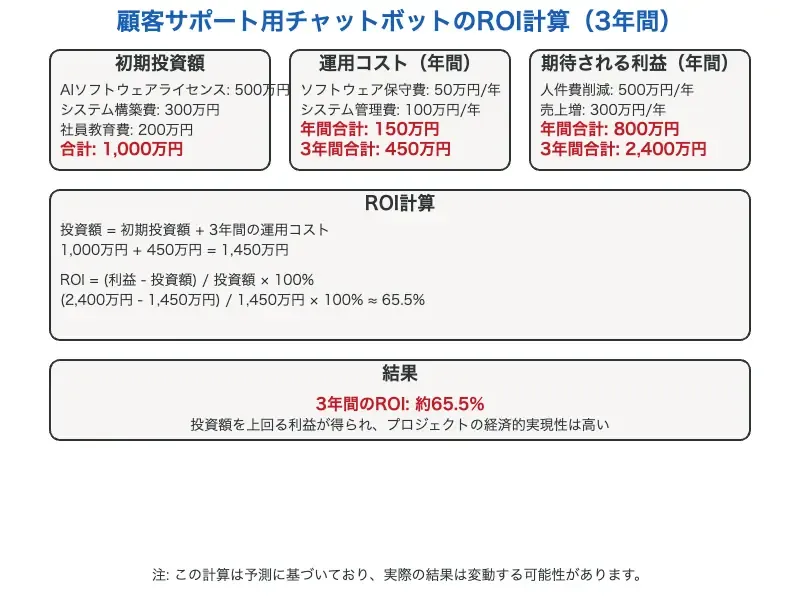 顧客サポート用チャットボットの3年間ROI計算図。初期投資額1000万円、年間運用コスト150万円、年間期待利益800万円を示し、3年間のROIが約65.5%であることを図解しています。