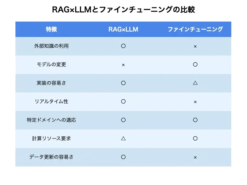 RAG×LLMとファインチューニングの特徴を比較する表。7つの特徴（外部知識の利用、モデルの変更、実装の容易さ、リアルタイム性、特定ドメインへの適応、計算リソース要求、データ更新の容易さ）について、RAG×LLMとファインチューニングの違いを〇、△、×で示しています。RAG×LLMは外部知識の利用、実装の容易さ、リアルタイム性、データ更新の容易さで優れており、ファインチューニングはモデルの変更と計算リソース要求で優れています。