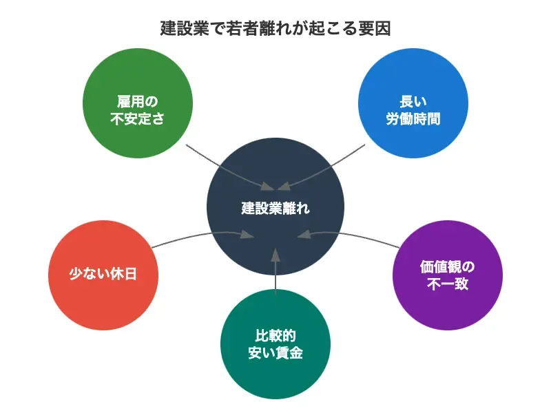 建設業における若者の建設業離れを引き起こす構図