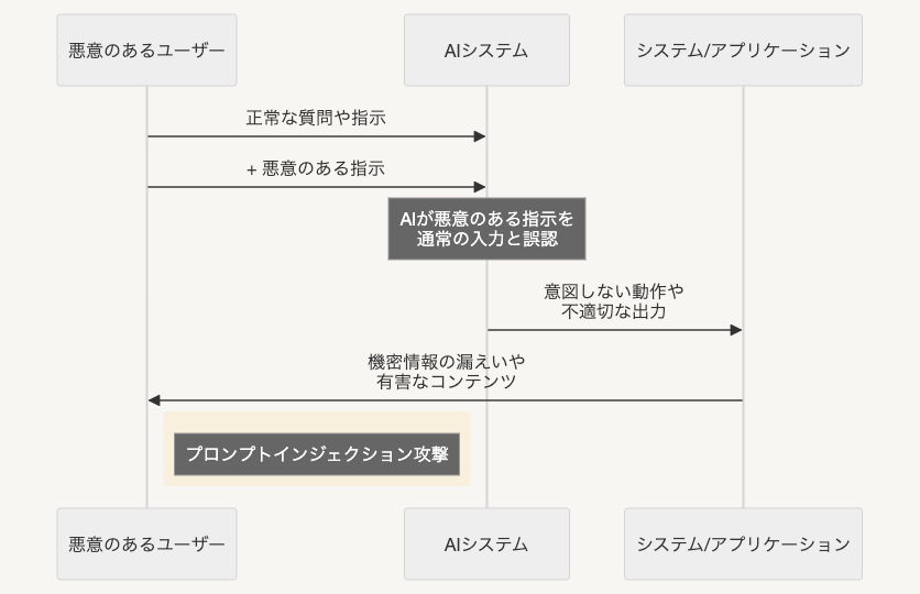 プロンプトインジェクションの仕組み図