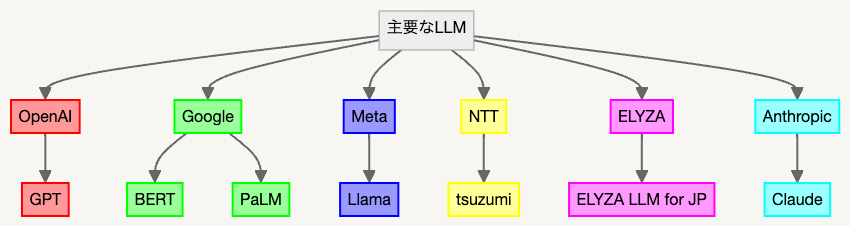 国内外の主要なLLM