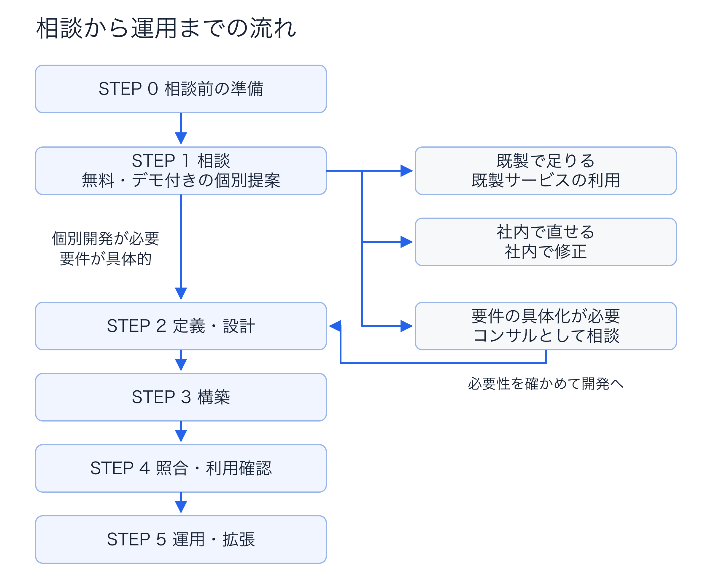 相談から運用までの工程図。既製サービスの利用・社内修正・コンサル相談への分岐。