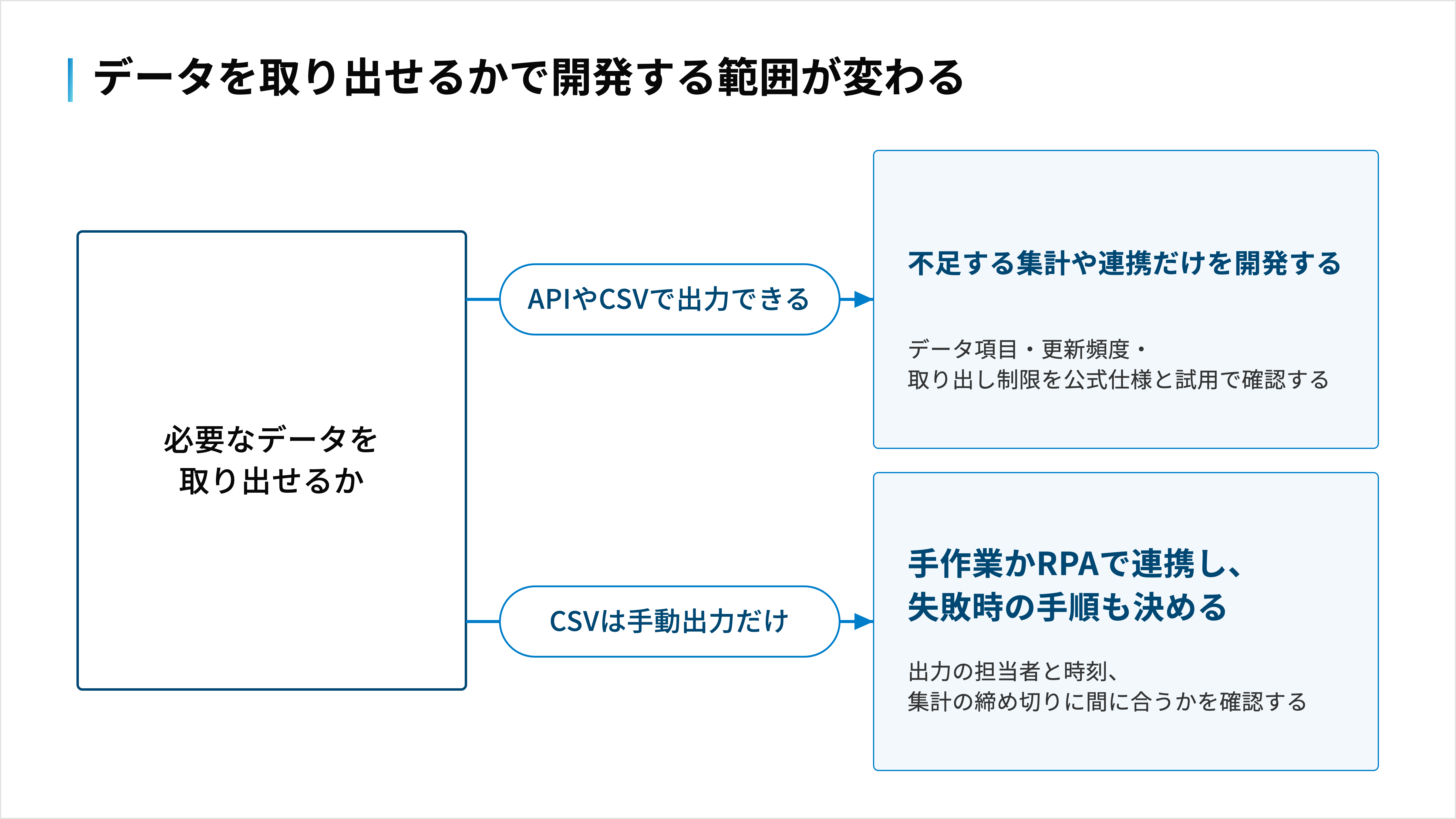 既製品からデータを取り出せれば不足する集計だけを開発でき、手動出力しかできない場合は連携が止まったときの対応まで決める