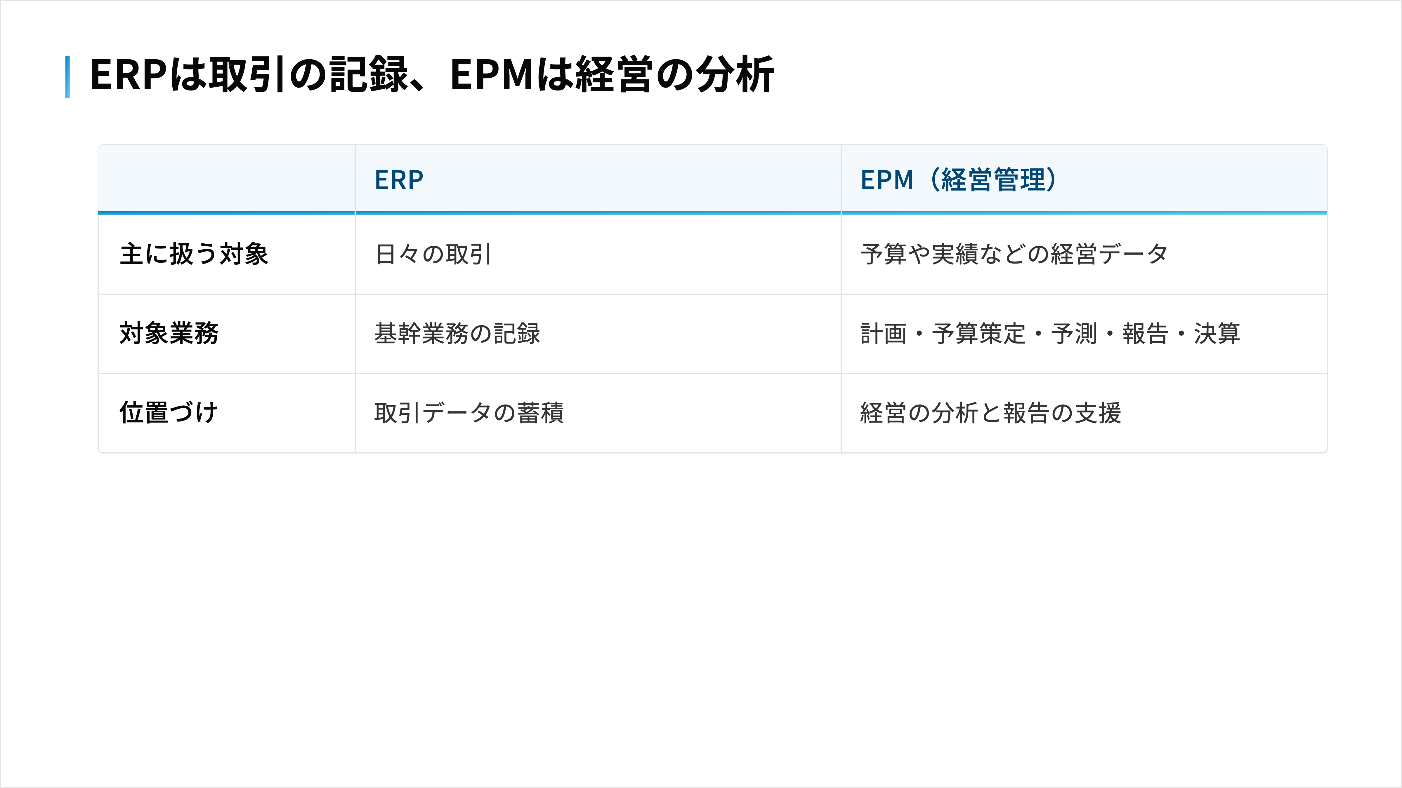 ERPは日々の取引を扱い、EPMは予算や実績などの経営データを集約して分析と報告に使う