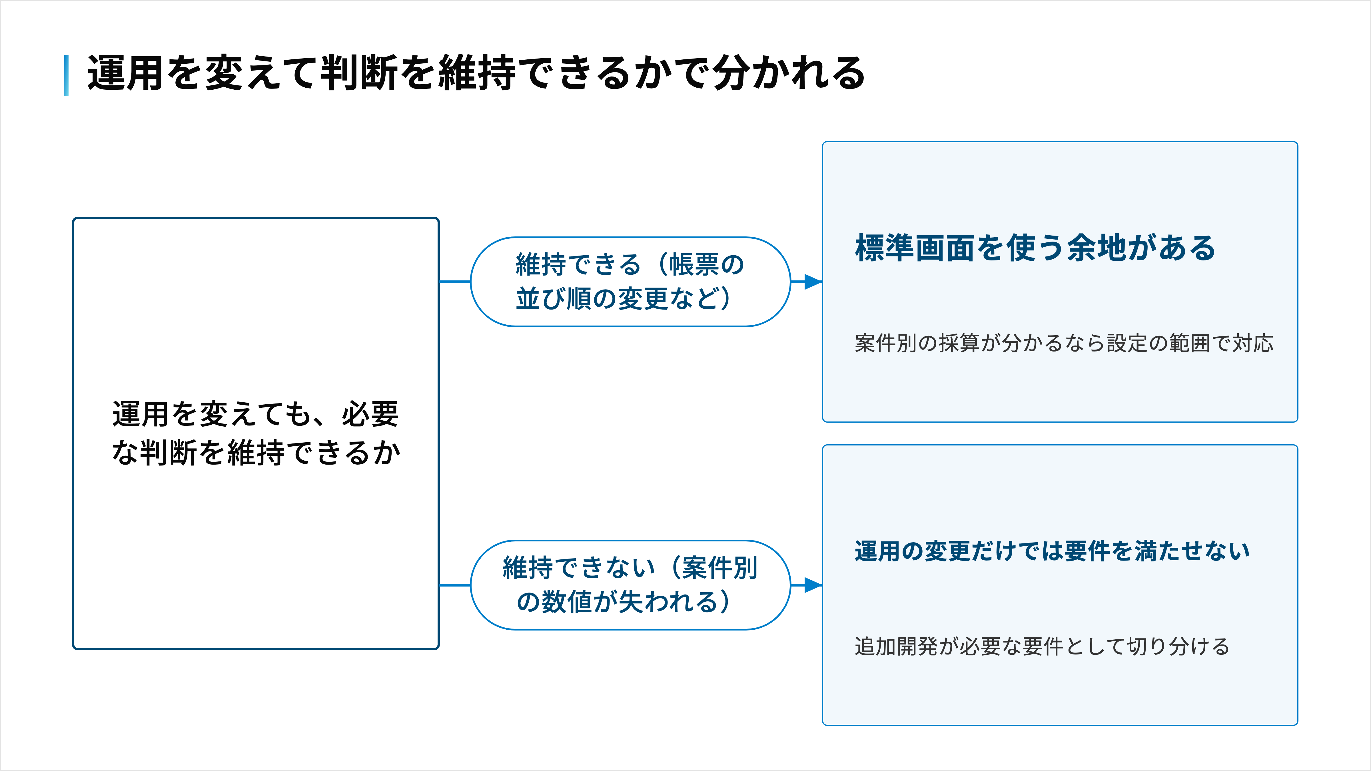 運用の変更で必要な判断を維持できるなら標準画面を使う余地があり、案件別の数値が失われるなら運用の変更だけでは要件を満たせない