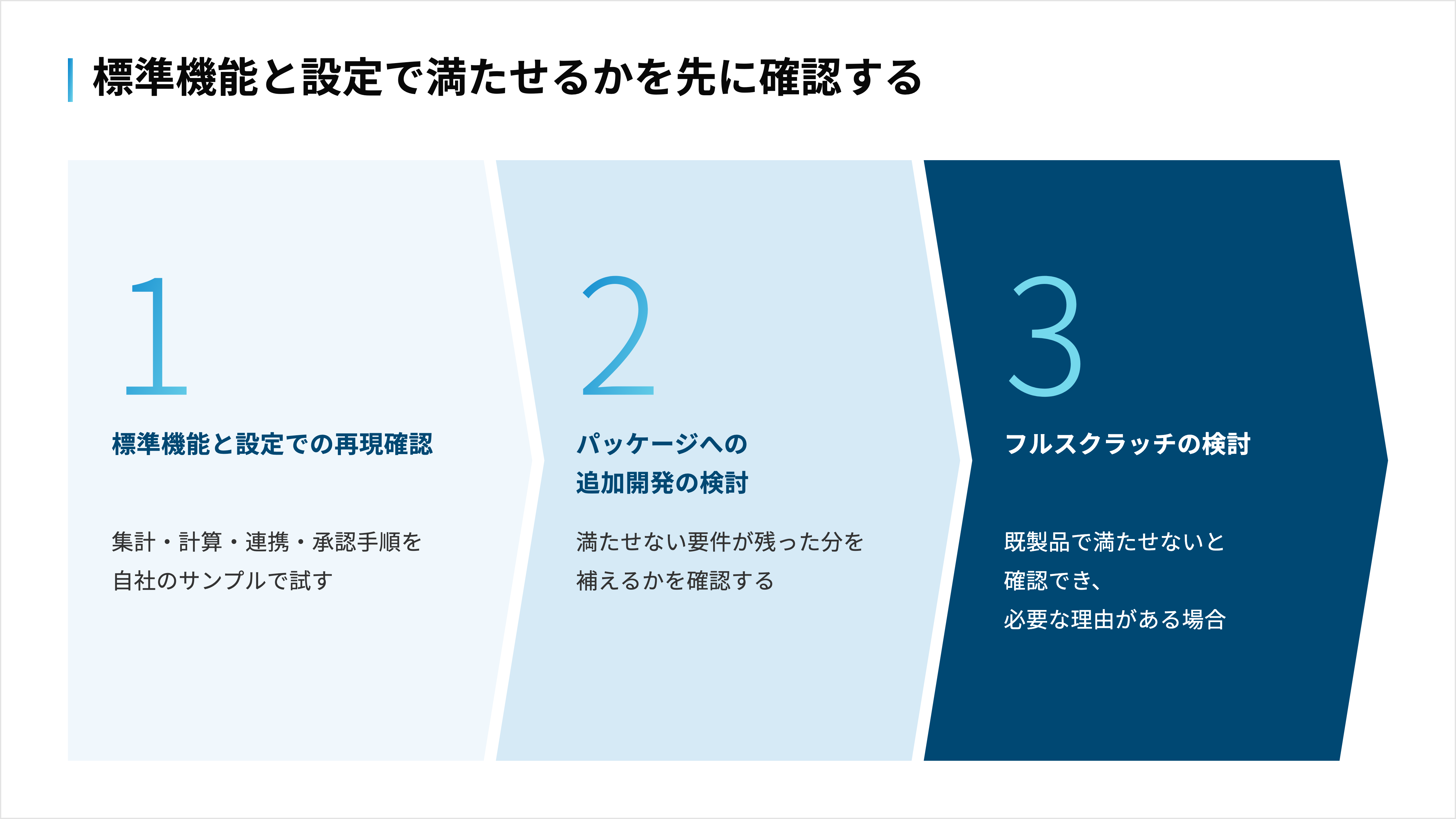 標準機能と設定での再現確認を最初に置き、満たせない要件が残った分だけ開発の検討へ進める