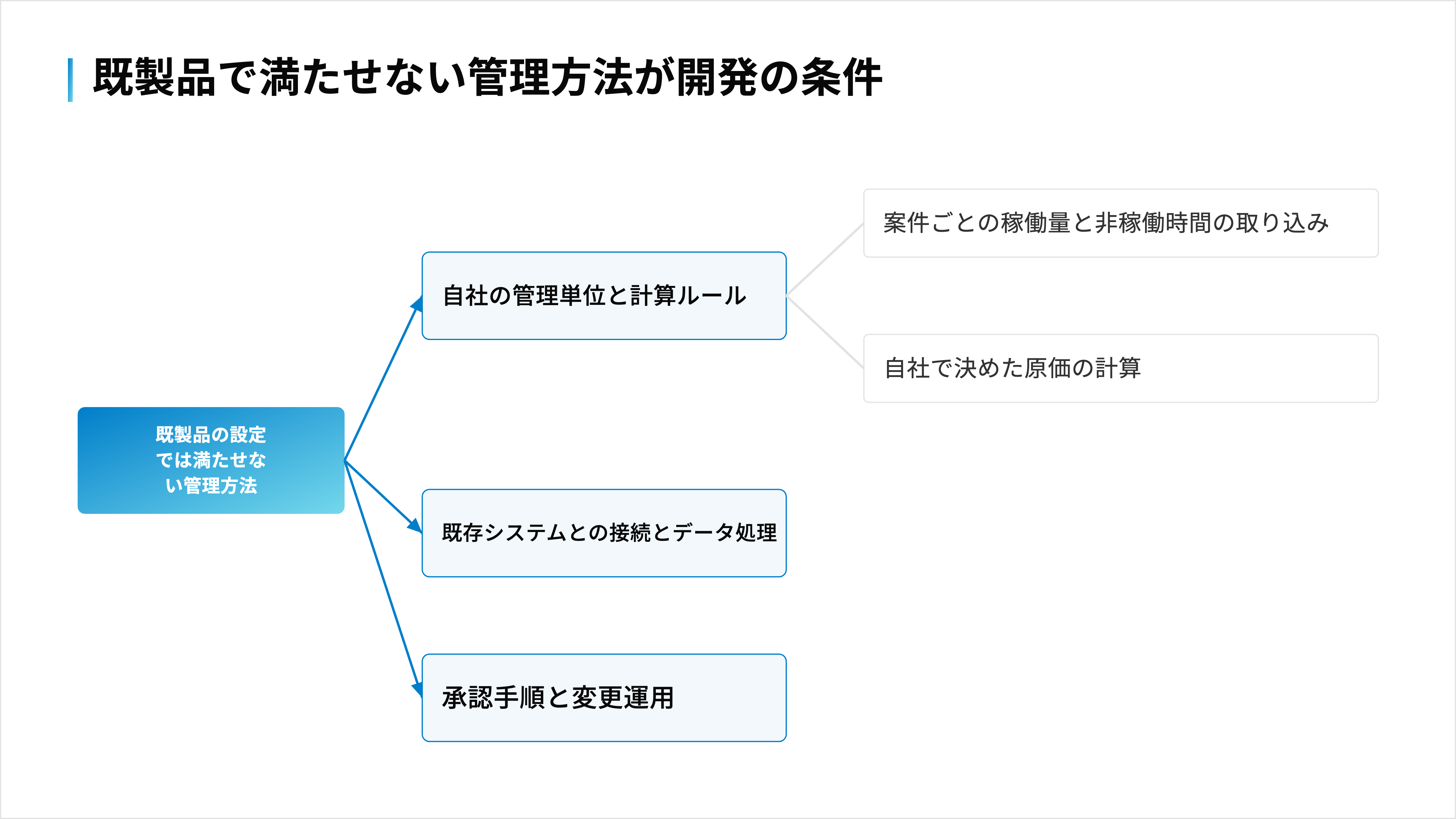 自社の管理単位と計算ルールを起点に、接続と承認の領域まで標準設定の再現可否を確かめる