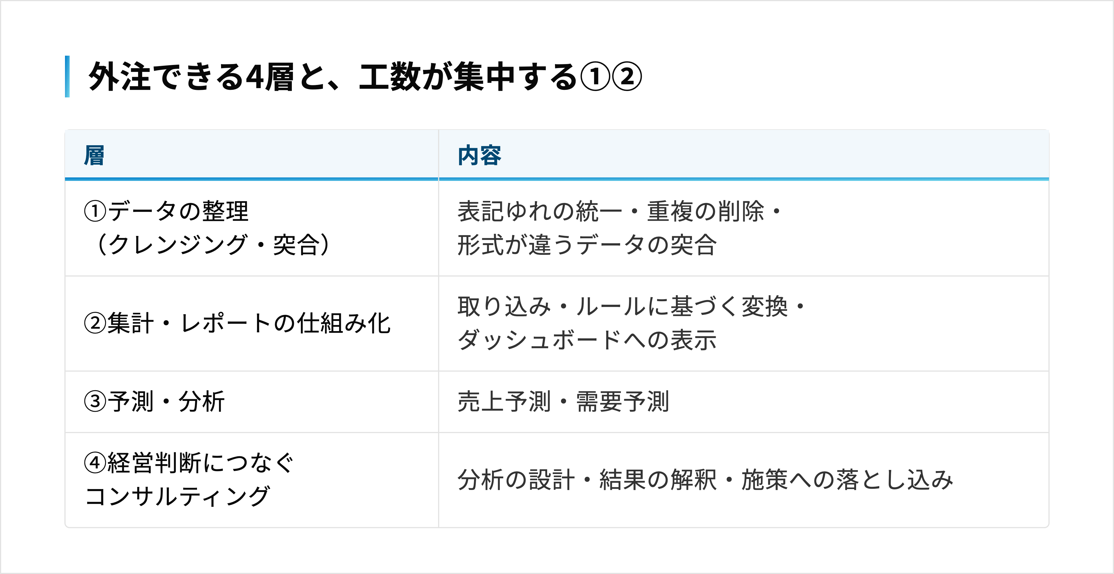 外注で頼める作業は4層あり、見積もりの工数は①データ整理と②仕組み化に集中する