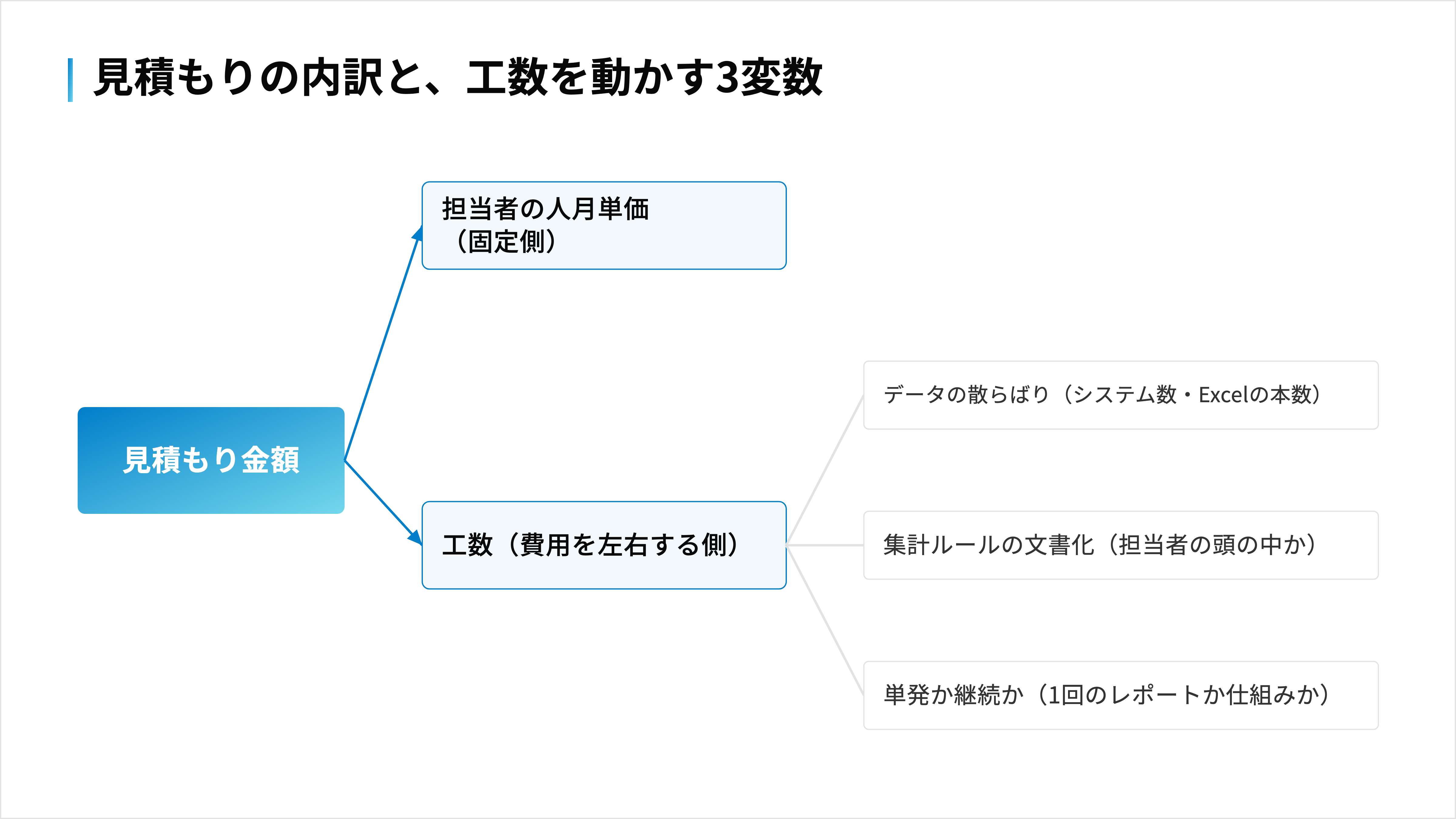 見積もりのうち費用を左右するのは工数側で、工数はデータの状態と依頼の形で変わる