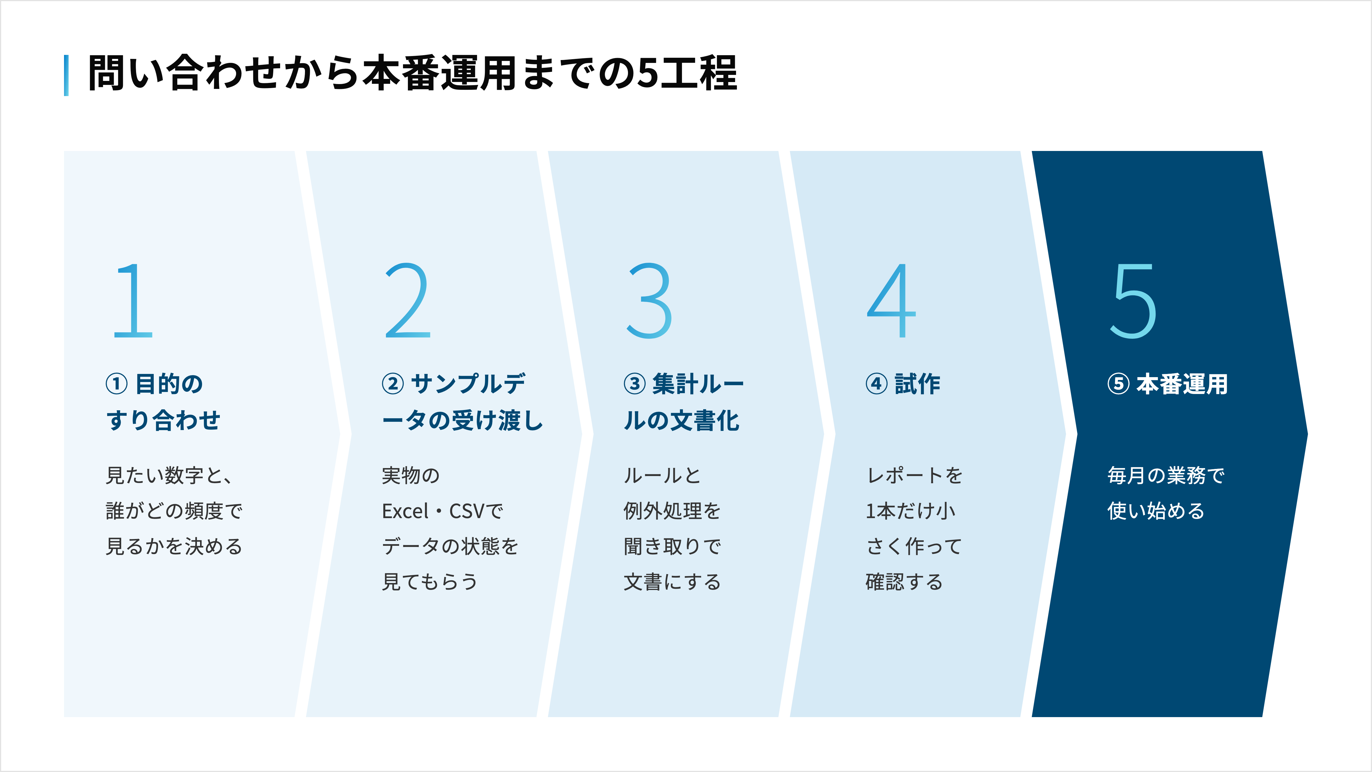 データ分析の外注は、目的のすり合わせ・サンプルデータの受け渡し・集計ルールの文書化・試作・本番運用の5工程で進む