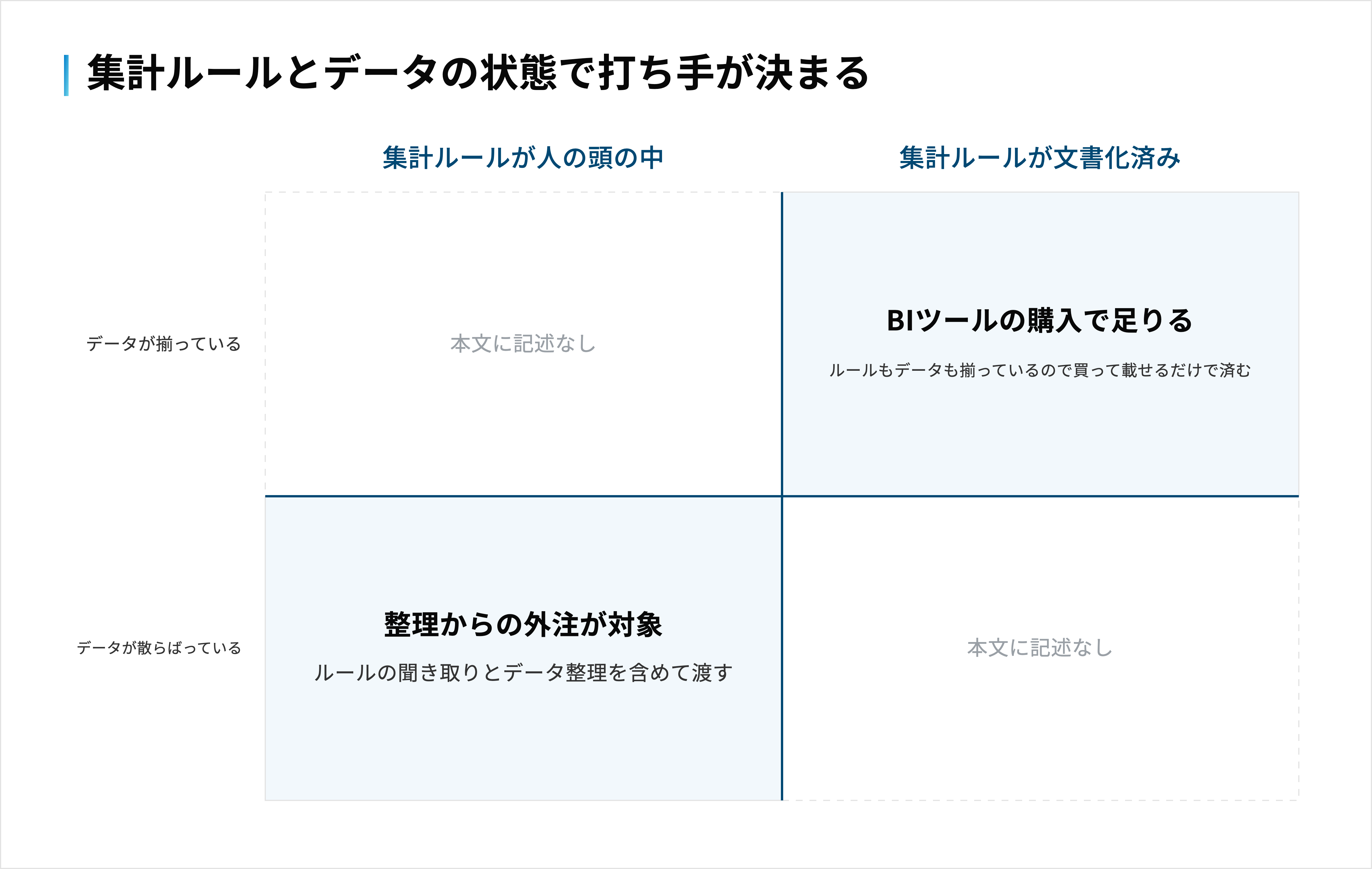 集計ルールが文書化済みでデータも揃っていればBIツールの購入、ルールが頭の中でデータが散らばっているなら整理からの外注