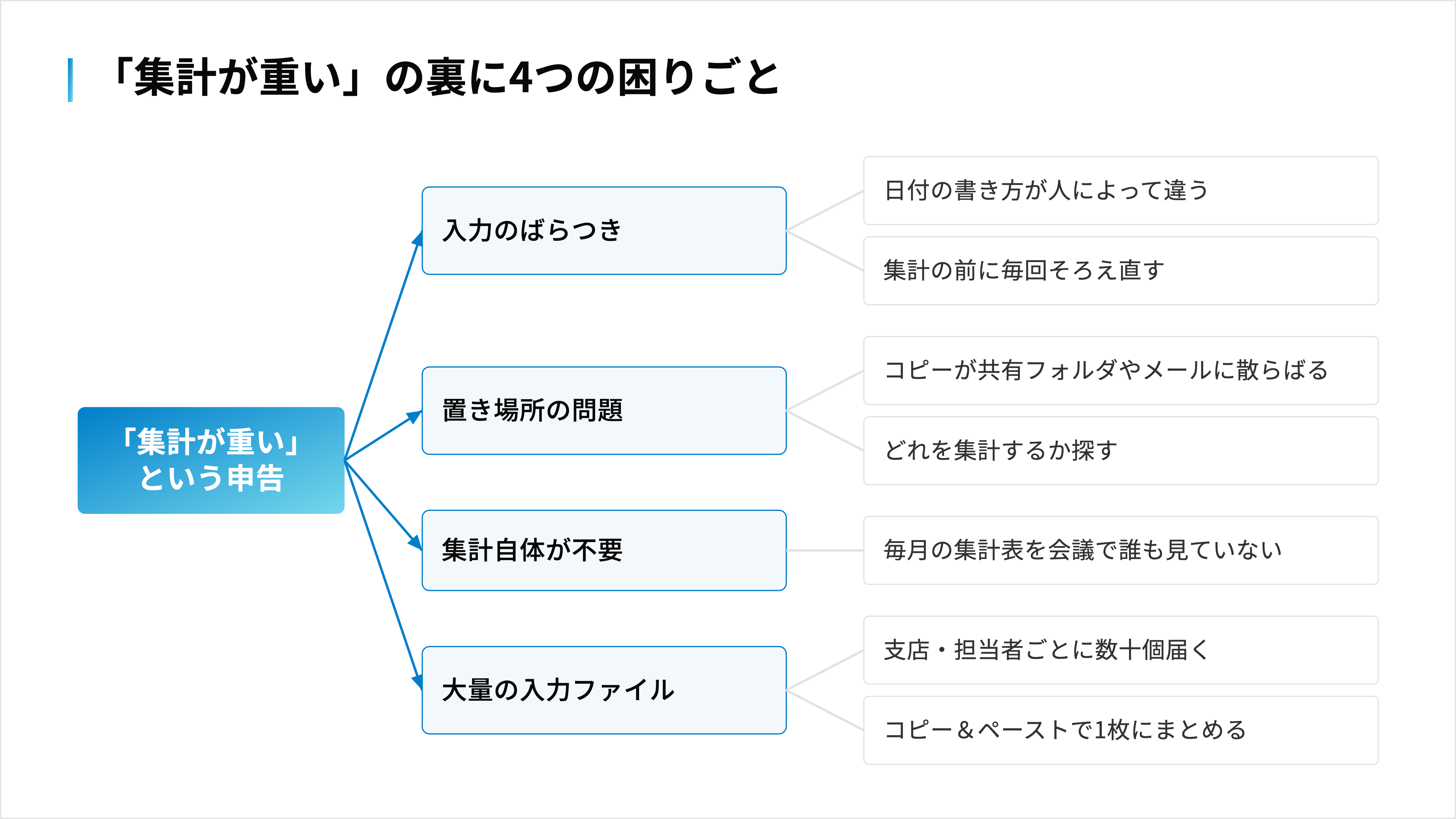 「集計が重い」という申告の裏には、入力のばらつき・置き場所・不要な集計・大量の入力ファイルがある
