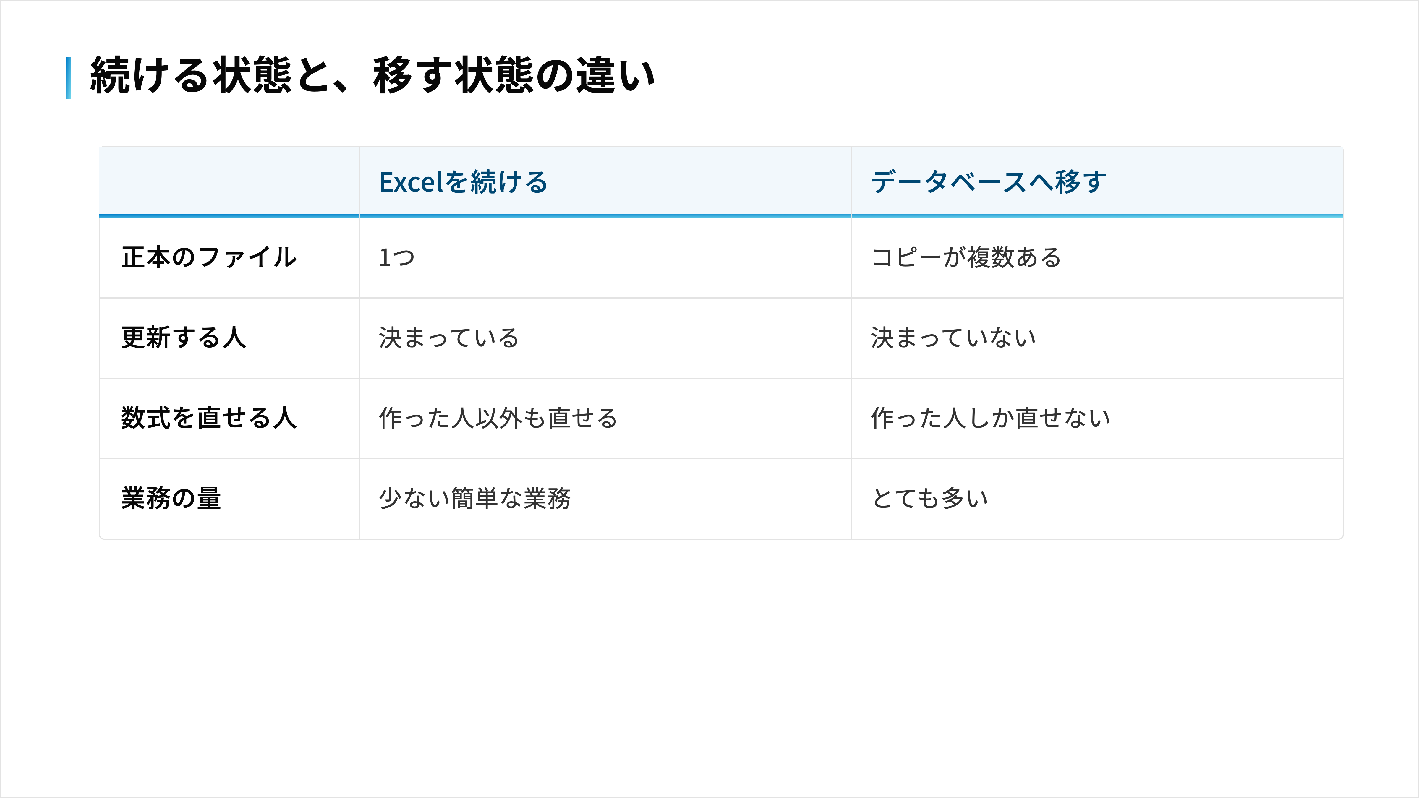 正本が1つ・更新する人が決まっている・作った人以外も数式を直せる・量が少ないならExcelを続け、そうでなければデータベースへ移す