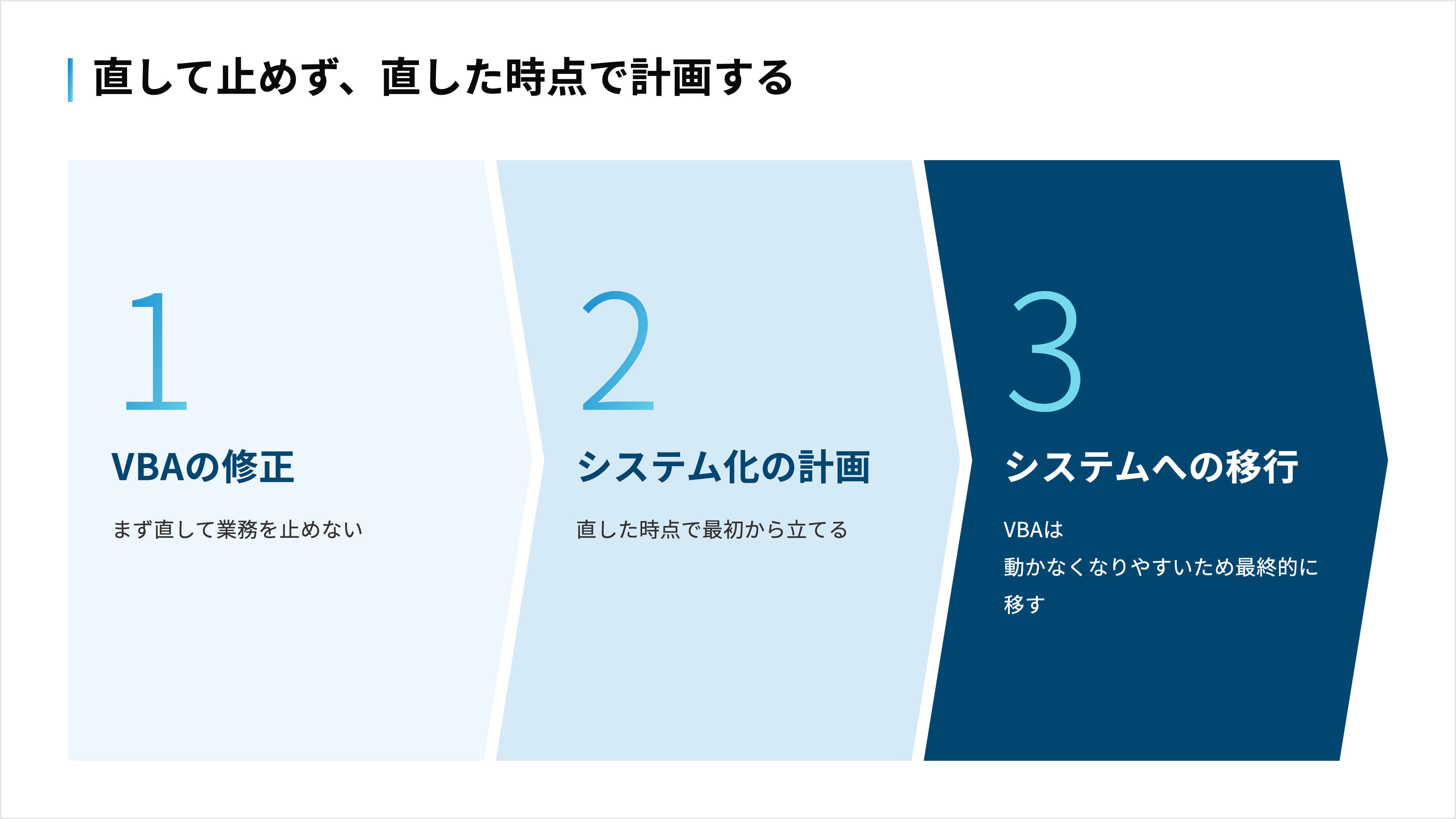 VBAを直して業務を止めず、直した時点でシステム化を計画し、最終的にシステムへ移す