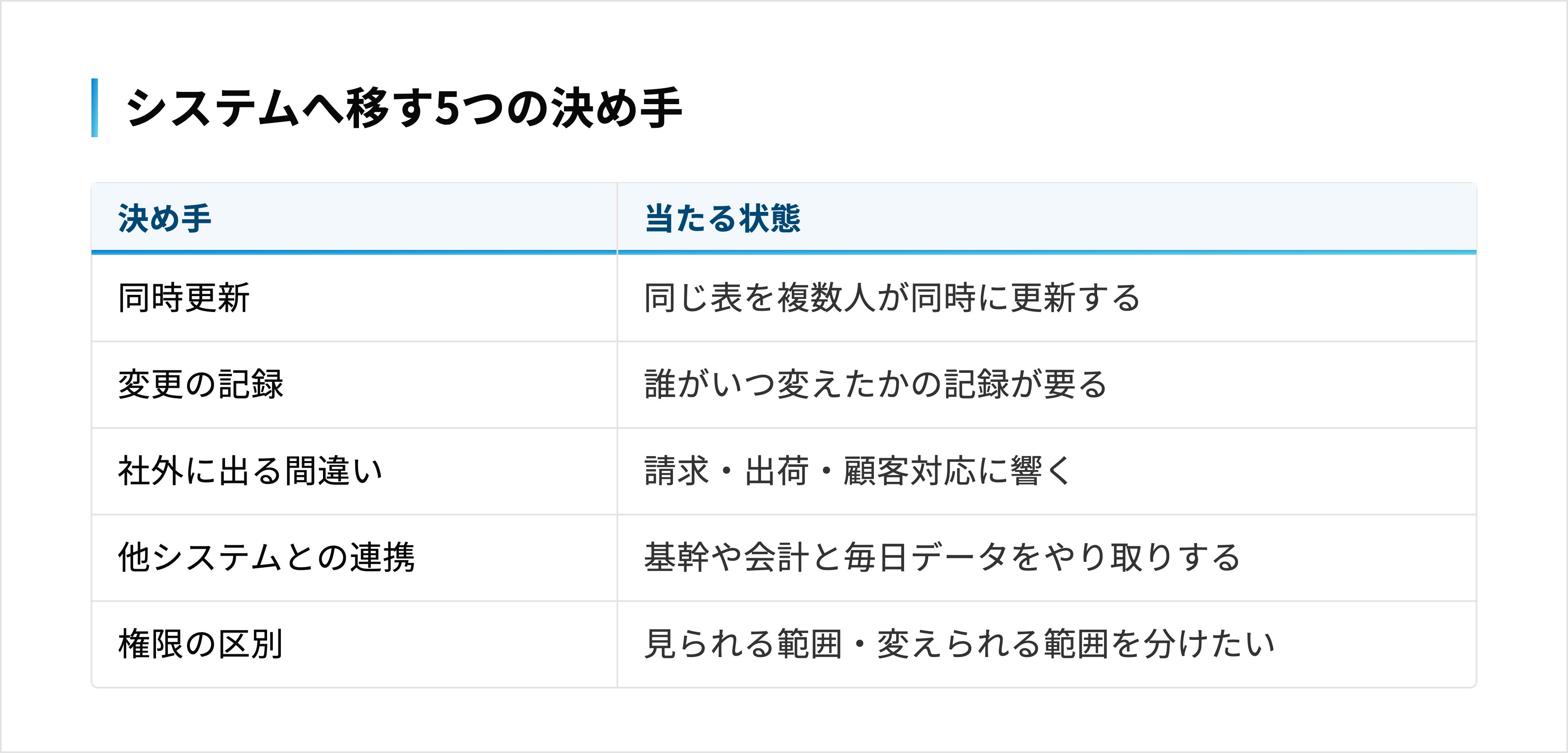 同時更新・変更の記録・社外に出る間違い・他システムとの毎日の連携・権限の区別のどれかに当たれば移す